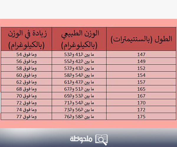 حساب الوزن المثالي للطول